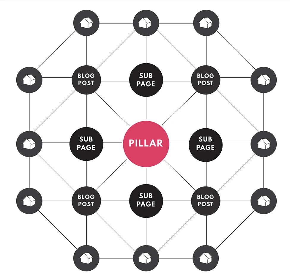 Real Estate Webmasters' advanced SEO Pillar Structure.